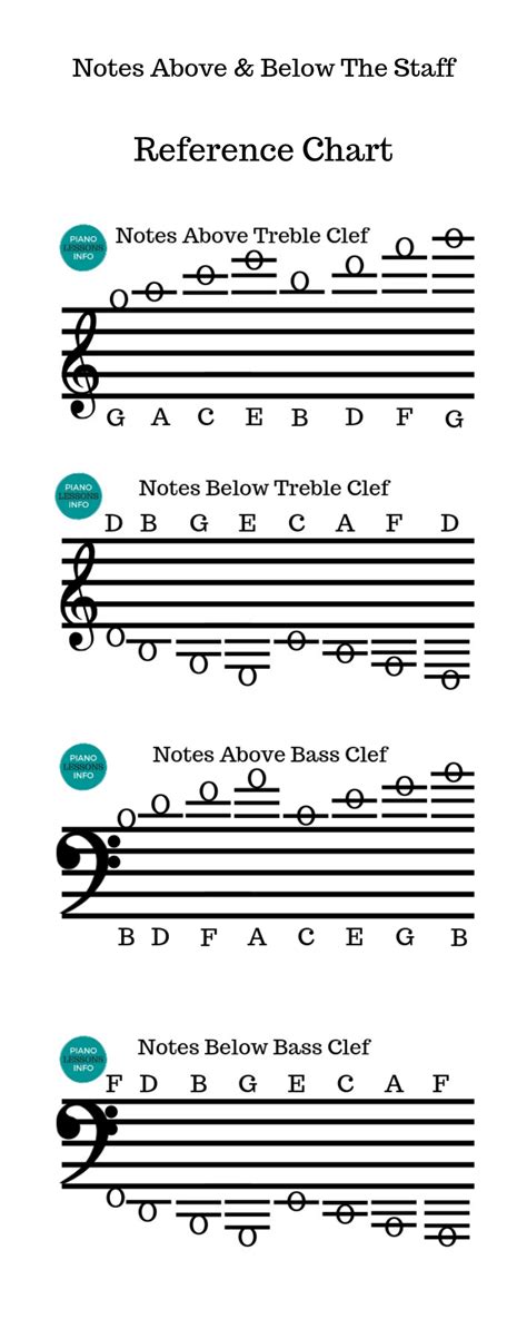 Piano Notes Above and Below the Staff