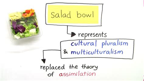 USA – Melting Pot or Salad Bowl? – Einfach erklärt (inkl. Übungen)