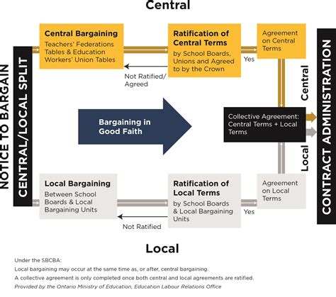 Collective Bargaining - Ontario Catholic School Trustees’ Association