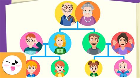 La Familia - El árbol genealógico para niños - Vocabulario - Papá, mamá ...