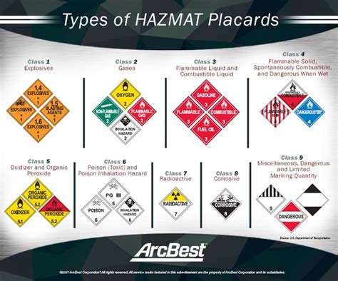 Understanding HAZMAT Placards | Biohazard symbol, Understanding, Placards