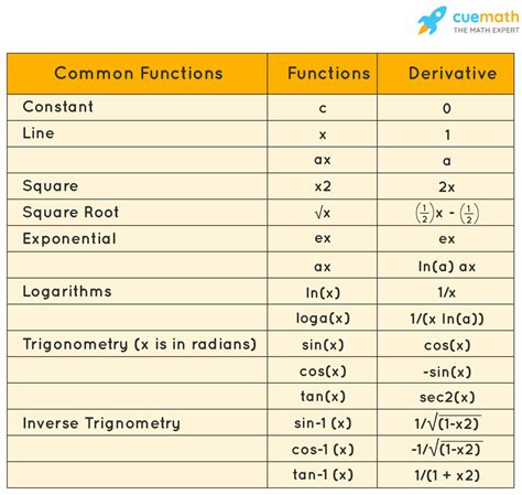 Partial Derivative Calculator - Examples, Facts