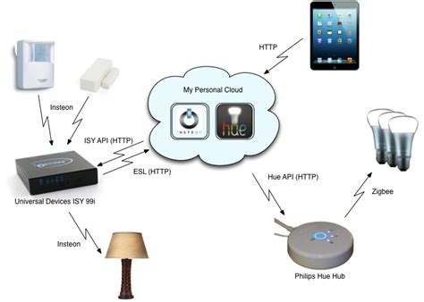 The CloudOS: Connecting Hue Lights and Insteon Controllers