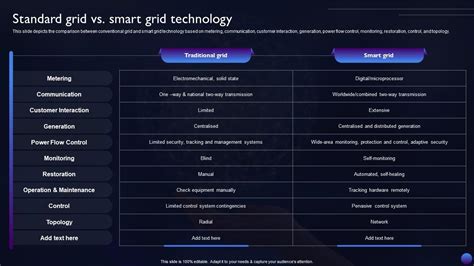 Smart Grid Technology Standard Grid Vs Smart Grid Technology PPT Sample