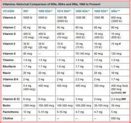 What Does RDA Mean for Me? | LoveToKnow | Vitamin charts, Nutrition ...