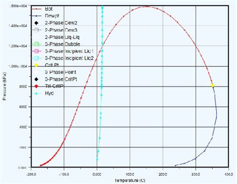 Natural gas hydrate formation curve of oil gathering pipeline | Download Scientific Diagram