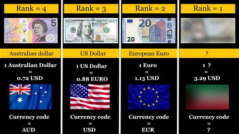 Top 5 Worlds Highest Currency - YouTube