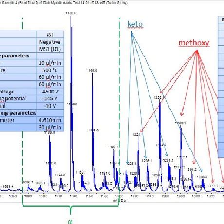 Mass spectrum showing the parameters of the mass spectrometer,ion... | Download Scientific Diagram