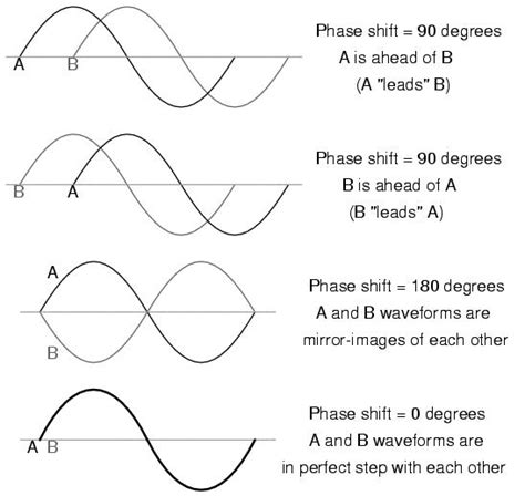 Phase Angle Measurement With An Oscilloscope Experiment at Darrel Harris blog