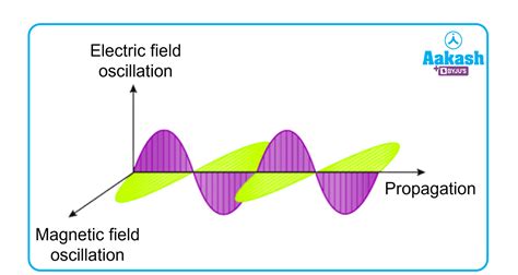 Maxwell’s Equations: Derivation, Sources & Properties | AESL