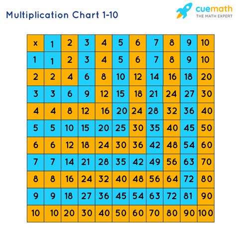 7 times multiplication table up to 100 - erotrack