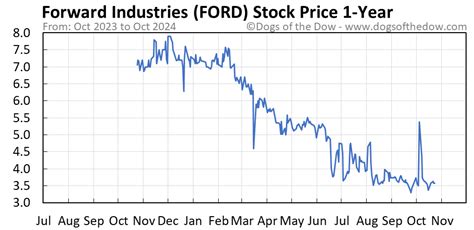 FORD Stock Price Today (plus 7 insightful charts) • Dogs of the Dow