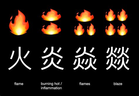 火炎焱 Fire in Chinese characters 🔥 - Richard Coward