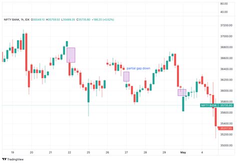 Gap Trading - What Is Gap Up And Gap Down Strategy | Dhan Blog