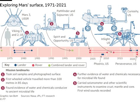 Nasa set to launch Perseverance rover and mini helicopter on Mars ...