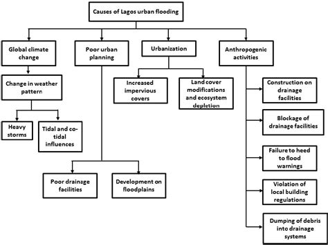 Main causes of urban flooding in the Lagos area of Nigeria showing ...