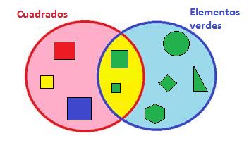 Diagrama de Venn. Para qué se utiliza - Smartick