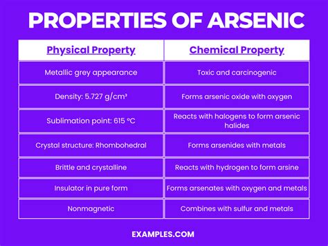 Arsenic (As) - Definition, Preparation, Properties, Uses, Compounds, Reactivity