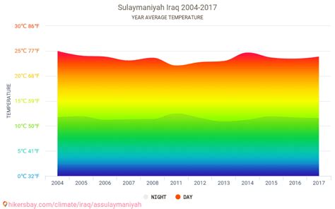 Data tables and charts monthly and yearly climate conditions in ...