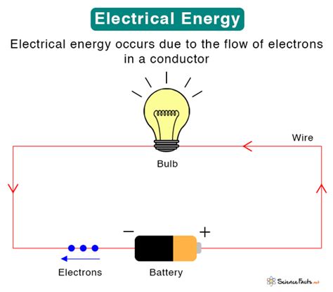 Electrical Energy: Definition, Source, Formula, and Examples