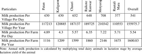 Milk production at peri-urban dairy farms in study area | Download Scientific Diagram