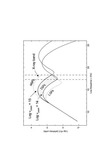 -The definition of different blazar types based on the peak of the... | Download Scientific Diagram