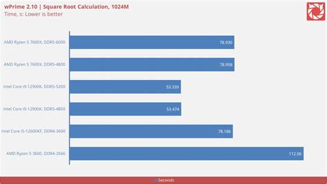 AMD Ryzen 5 7600X Desktop Processor Review