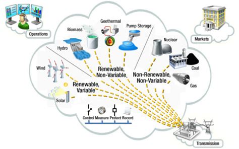 Create Renewable energy projects for Engineering Students