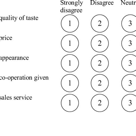 The Questionnaire based on Likert Scale for Customer satisfaction ...