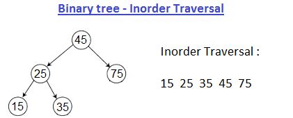 Inorder Traversal Binary Tree Java Program | JavaByPatel