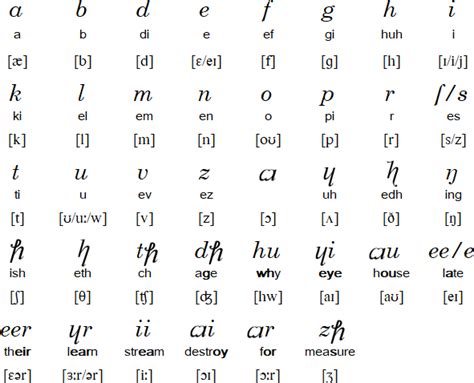 Z In Phonetic Alphabet : The Phonetic Alphabet A Simple Way To Improve ...