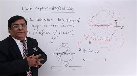 Class 12th – Earth's Magnet Angle of Dip | Material magnetism and Earth ...