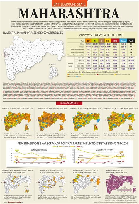 Analysing the voting trends in Maharashtra