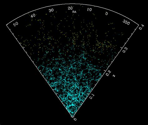 The distribution of galaxies in a slice of the SDSS spectroscopic survey.