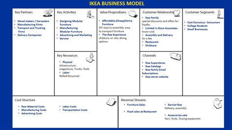 IKEA Business Model Canvas