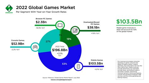 Console gaming has officially overtaken PC gaming (Source 2022 Global ...