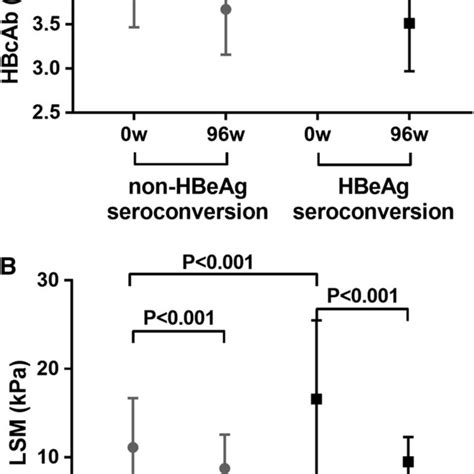 Proportions of HBeAg seroconversion according to stratification of ...