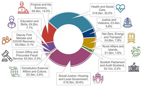 About the Scottish Budget - Scottish Budget 2023-24: equality and ...