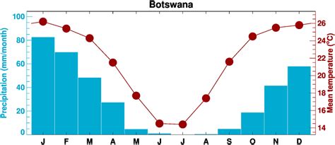 ClimGen Botswana climate observations