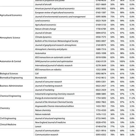 List of Web of Science categories and research areas. For each Web of ...