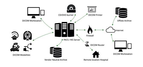 Picture Archiving & Communication System