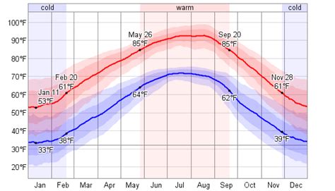 Average Weather For El Dorado, Arkansas, USA - WeatherSpark