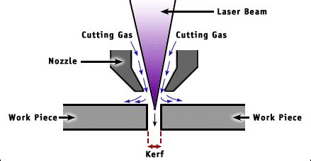 engineering concepts: Laser Beam Cutting