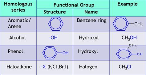 Sneak Peek on Chemistry: FUNCTIONAL GROUPS AND HOMOLOGOUS SERIES