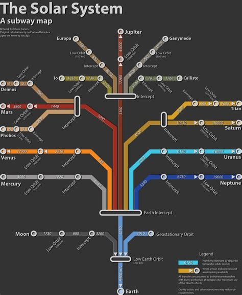 Delta-V map of the Solar System, showing how much change in speed you need to to get between two ...