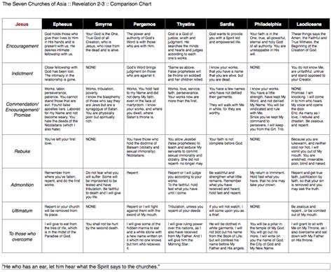 Walking with Jesus: 7 Churches of Revelation Comparison Chart