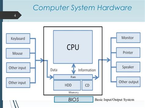 Computer hardware and its components