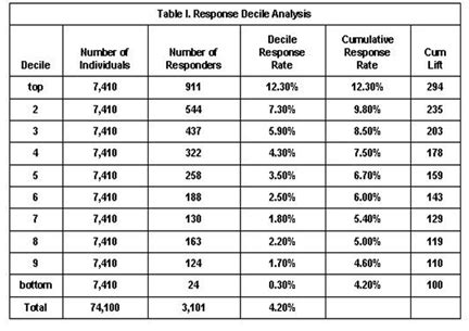 Lift curve in decile analysis - sparkdata