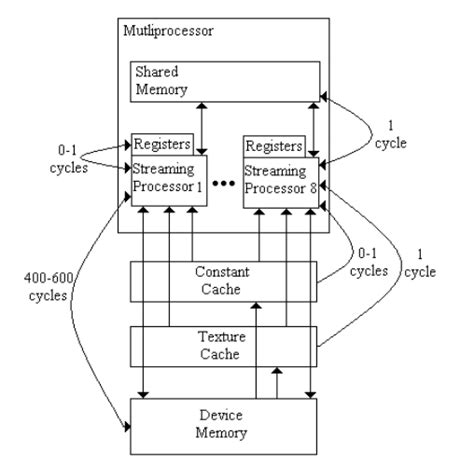 Memory Architecture Layout | Download Scientific Diagram