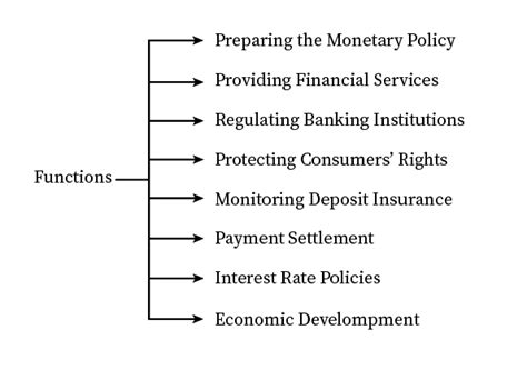 Functions of the Federal Reserve System | bartleby